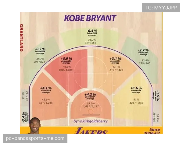 克莱挡拆造空位效率提升显著 拉开勇士外线投篮空间